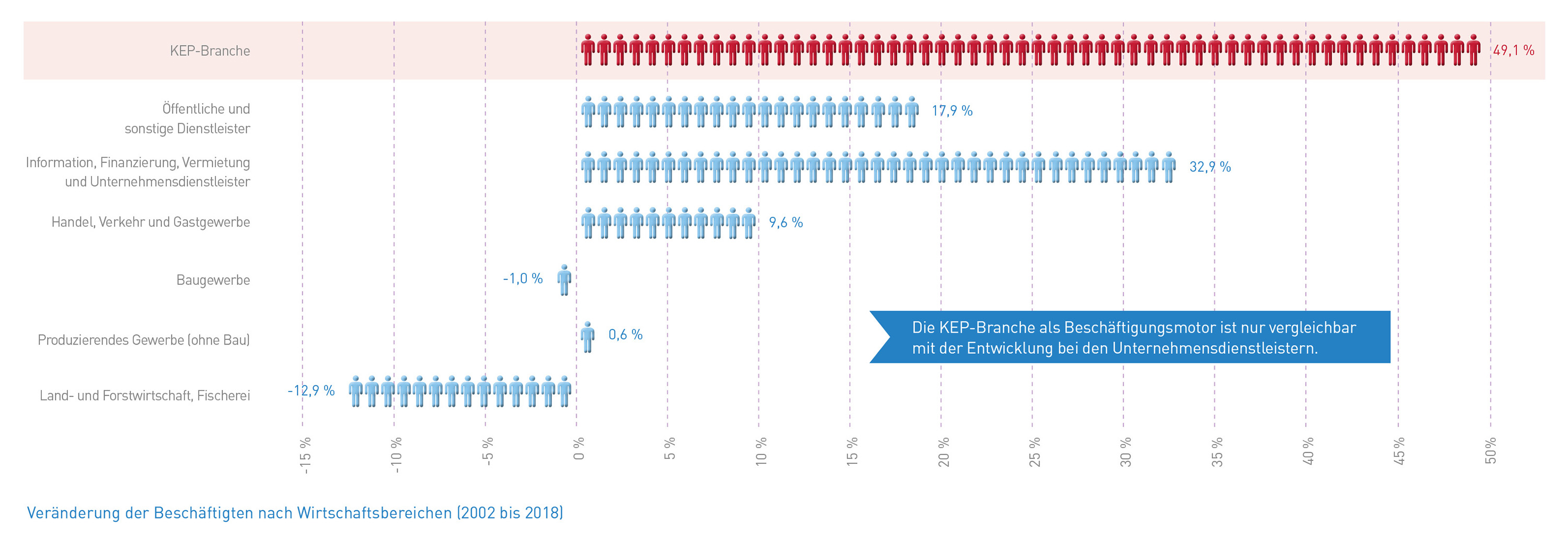 Abb_18 Veränderung der Beschäftigten nach Wirtschaftsbereichen (2002-2018)
